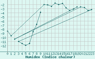 Courbe de l'humidex pour Kilsbergen-Suttarboda