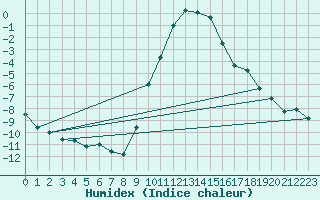 Courbe de l'humidex pour Scuol