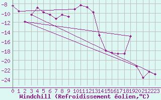 Courbe du refroidissement olien pour Weissfluhjoch