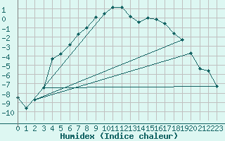 Courbe de l'humidex pour Sihcajavri