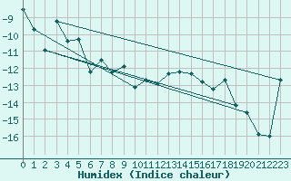 Courbe de l'humidex pour Kvithamar