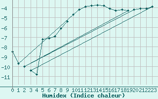 Courbe de l'humidex pour Idar-Oberstein