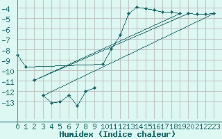 Courbe de l'humidex pour Mosstrand Ii