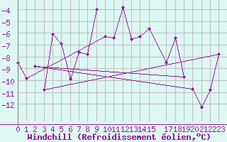 Courbe du refroidissement olien pour Monte Rosa