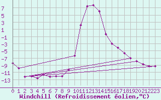 Courbe du refroidissement olien pour Villar-d
