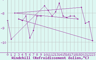 Courbe du refroidissement olien pour Mikolajki