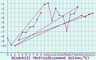 Courbe du refroidissement olien pour Evolene / Villa