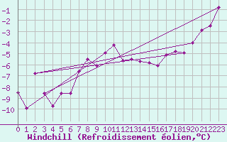 Courbe du refroidissement olien pour Harstad