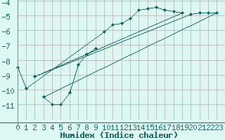 Courbe de l'humidex pour Weiden