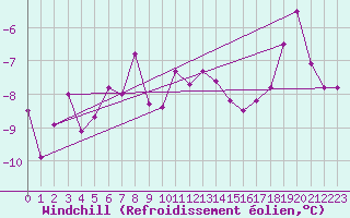 Courbe du refroidissement olien pour Titlis