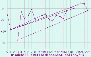 Courbe du refroidissement olien pour Ristna