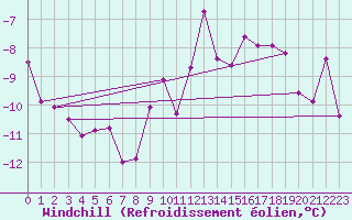 Courbe du refroidissement olien pour Sjenica