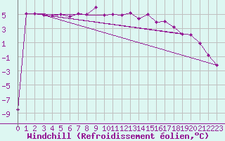 Courbe du refroidissement olien pour Suomussalmi Pesio