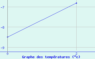 Courbe de tempratures pour Edgeoya