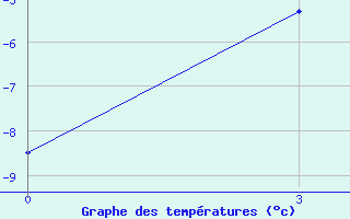 Courbe de tempratures pour Tostuya