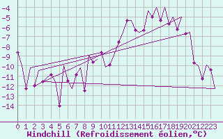 Courbe du refroidissement olien pour Lechfeld