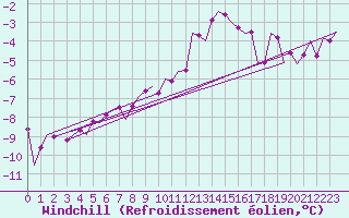 Courbe du refroidissement olien pour Berlin-Schoenefeld
