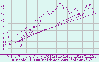 Courbe du refroidissement olien pour Vilhelmina
