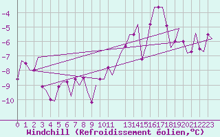 Courbe du refroidissement olien pour Keflavikurflugvollur
