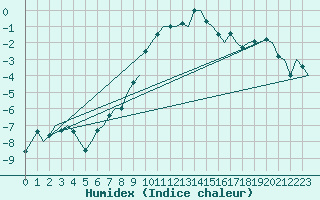 Courbe de l'humidex pour Samedam-Flugplatz