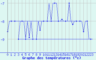 Courbe de tempratures pour Minsk