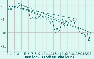 Courbe de l'humidex pour Sveg A