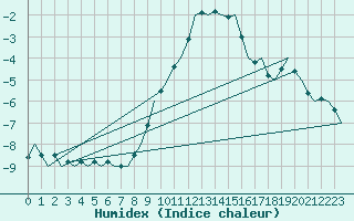 Courbe de l'humidex pour Niederstetten