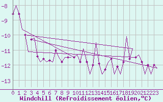 Courbe du refroidissement olien pour Muenster / Osnabrueck