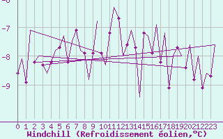 Courbe du refroidissement olien pour Aberdeen (UK)