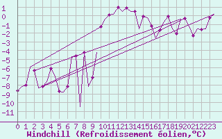 Courbe du refroidissement olien pour Beograd / Surcin