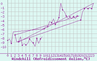 Courbe du refroidissement olien pour Volkel