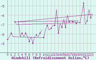 Courbe du refroidissement olien pour Altenstadt