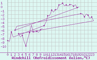 Courbe du refroidissement olien pour Karlsborg
