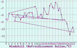 Courbe du refroidissement olien pour Ivalo