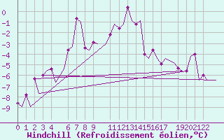 Courbe du refroidissement olien pour Alta Lufthavn