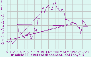Courbe du refroidissement olien pour Samedam-Flugplatz
