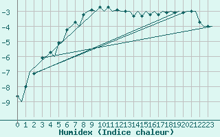 Courbe de l'humidex pour Lulea / Kallax