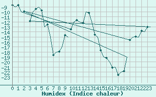 Courbe de l'humidex pour Kittila