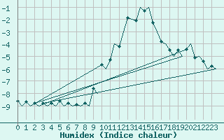 Courbe de l'humidex pour Samedam-Flugplatz