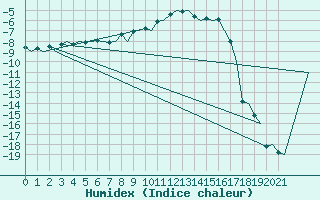 Courbe de l'humidex pour Umea Flygplats