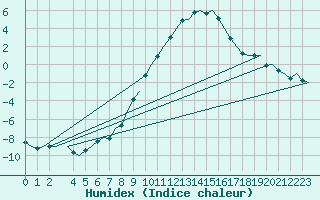 Courbe de l'humidex pour Holzdorf