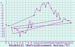 Courbe du refroidissement olien pour Holzdorf