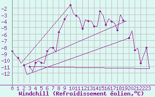 Courbe du refroidissement olien pour Sundsvall-Harnosand Flygplats