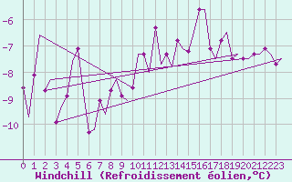 Courbe du refroidissement olien pour Tromso / Langnes