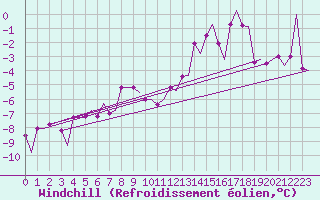 Courbe du refroidissement olien pour Trondheim / Vaernes
