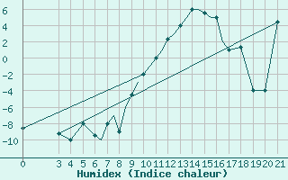 Courbe de l'humidex pour Zeltweg