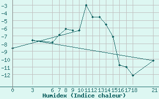 Courbe de l'humidex pour Agri