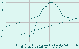 Courbe de l'humidex pour Passo Rolle