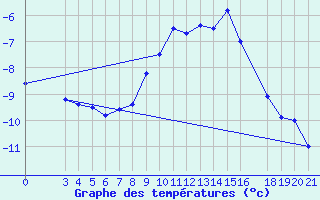 Courbe de tempratures pour Gradiste