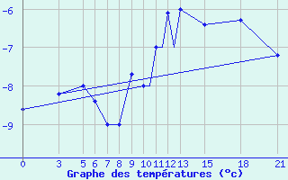 Courbe de tempratures pour Vitebsk